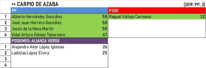 Resultados del Campo de Arga&ntilde;&aacute;n y Campo de Azaba: Cs sigue vivo &uacute;nicamente en Puebla de Azaba | Imagen 7