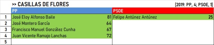 Resultados de El Rebollar, Agadones y Campo de Robledo y Malvar&iacute;n: Pe&ntilde;aparda, &uacute;nico lugar en el aire | Imagen 4