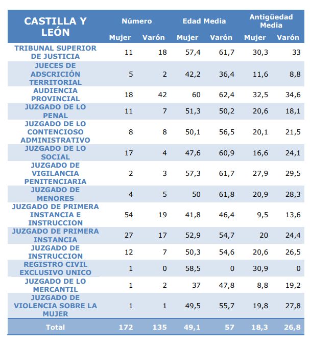 M&aacute;s juezas que jueces en Salamanca, pero no en altos cargos | Imagen 3