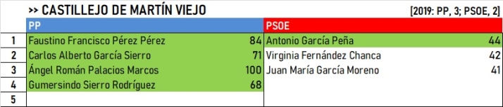 Resultados del Campo de Arga&ntilde;&aacute;n y Campo de Azaba: Cs sigue vivo &uacute;nicamente en Puebla de Azaba | Imagen 8