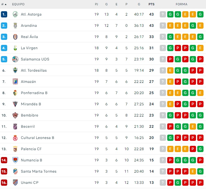 El Salamanca UDS, en playoff pese a su mal momento de forma | Imagen 1