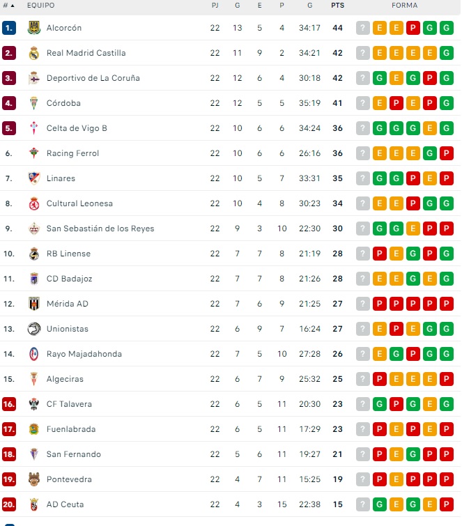 Unionistas, fuera de descenso en la primera jornada tras el mercado de fichajes | Imagen 1