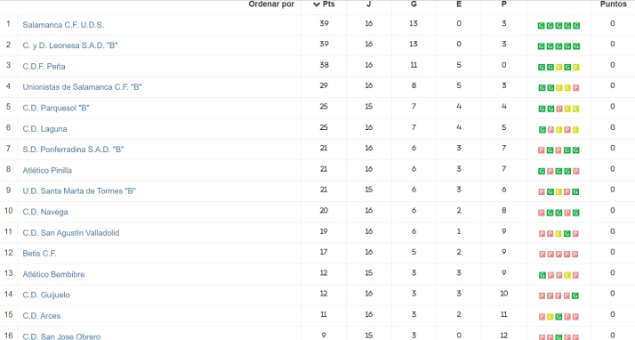 El Juvenil A del Salamanca UDS se pone primero y da un paso hacia el ascenso a Liga Nacional | Imagen 1