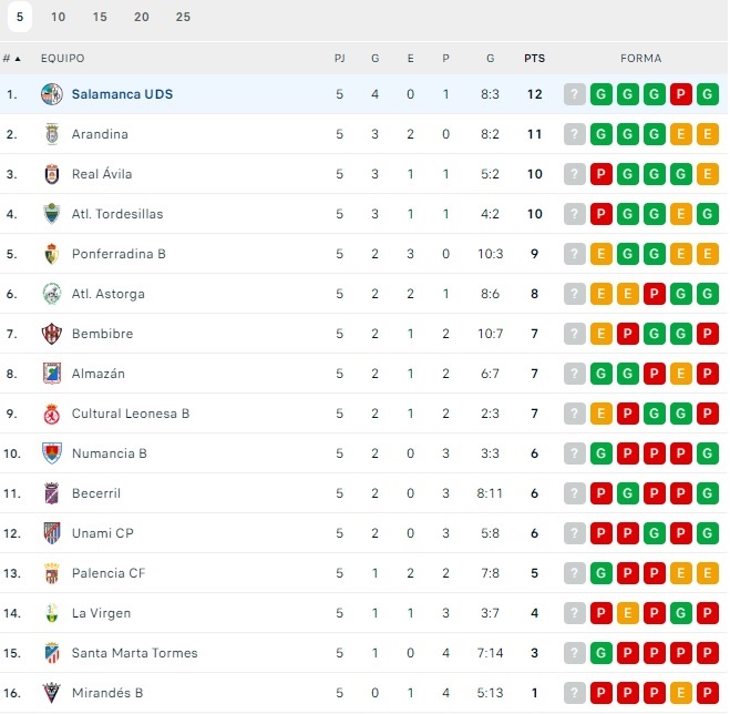 El Salamanca UDS, completamente enrachado y con n&uacute;meros de l&iacute;der desde hace cinco jornadas | Imagen 1