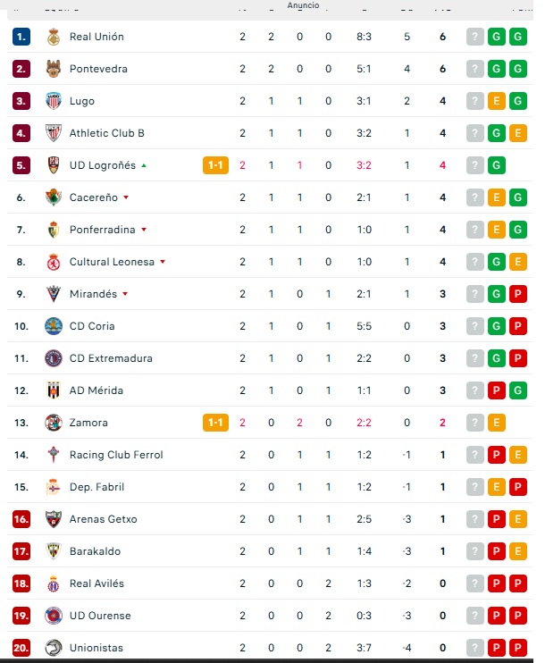 As&iacute; quedan las clasificaciones para Unionistas, el Salamanca UDS y los Tercera RFEF | Imagen 1