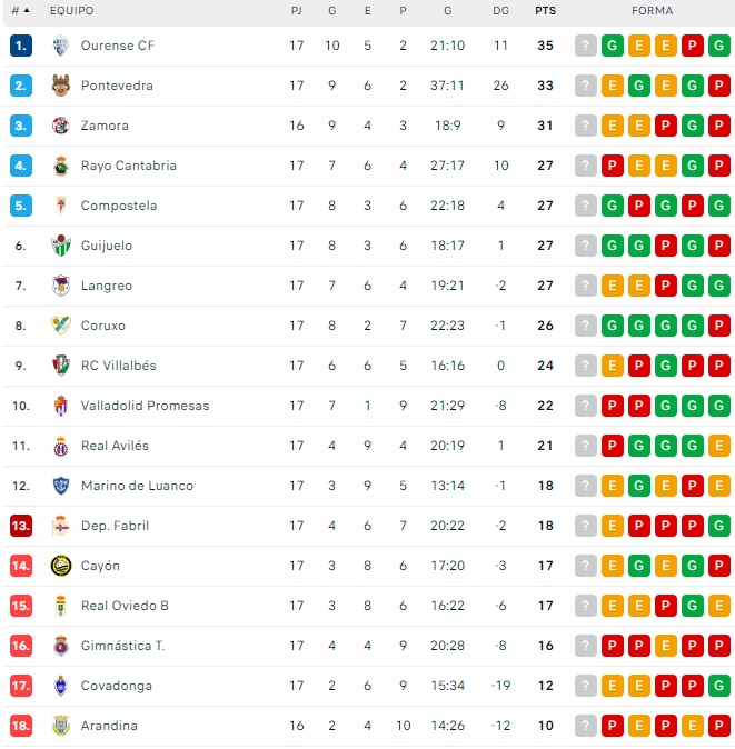 El CD Guijuelo est&aacute; muy cerca de volver a la zona de fase de ascenso | Imagen 1