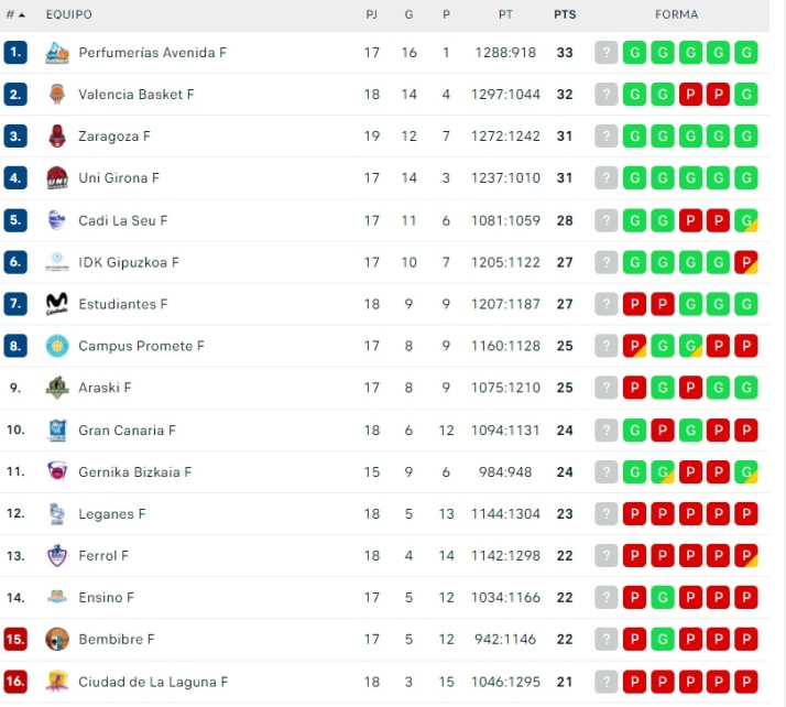 El Perfumer&iacute;as Avenida recupera 'su' liderato antes del par&oacute;n | Imagen 1