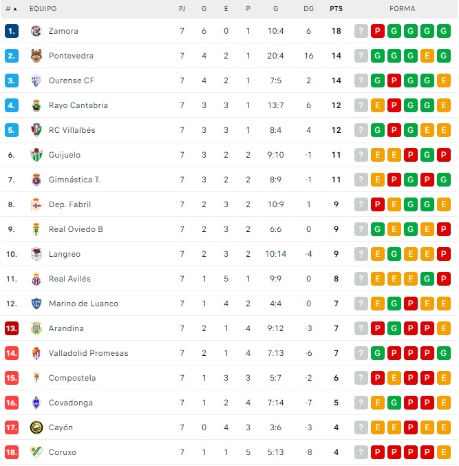 El CD Guijuelo, a un paso de la fase de ascenso tras perder la plaza | Imagen 1