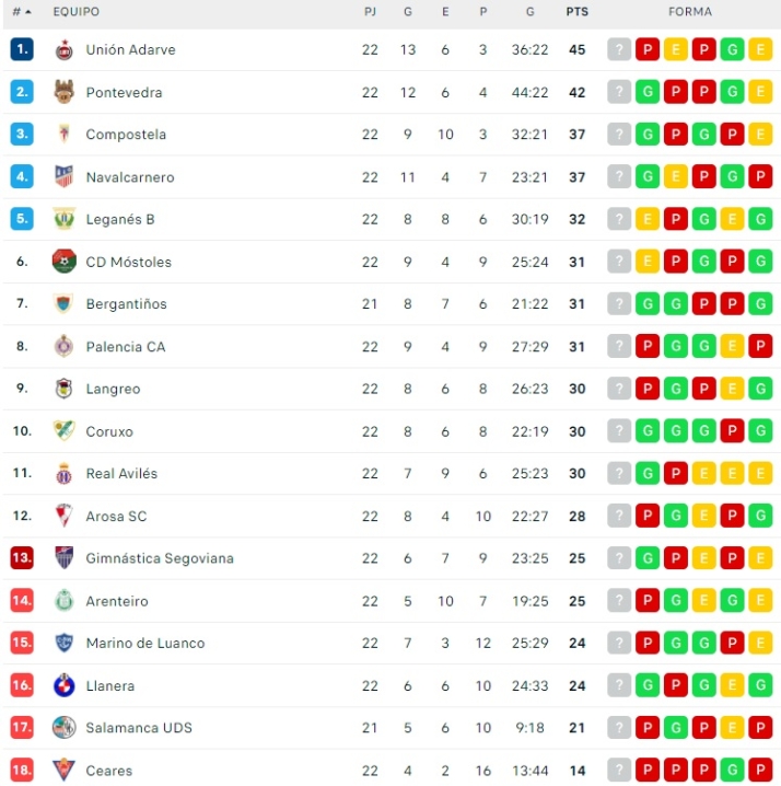 La salvaci&oacute;n, todav&iacute;a muy lejos para el Salamanca UDS tras la primera derrota de Mar&iacute;a | Imagen 1