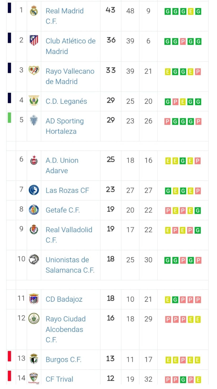 Clasificaciones de Avenida, Unionistas, Salamanca UDS y otros equipos charros | Imagen 6