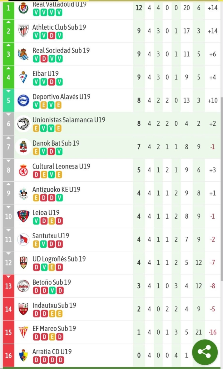 Clasificaciones de Meins Avenida, Unionistas, Salamanca UDS y otros equipos charros | Imagen 4