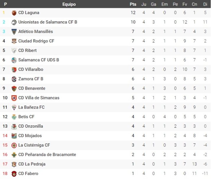 Cuatro equipos salmantinos, entre los seis primeros de Regional | Imagen 1