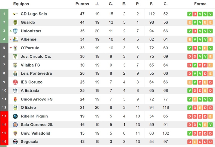 El f&uacute;tbol sala de Salamanca vive su gran momento: Unionistas FS y el Piensos Dur&aacute;n Albense, en playoff | Imagen 1