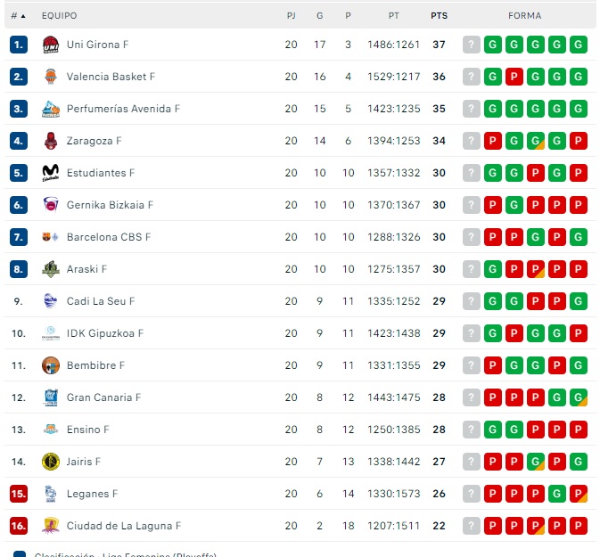 El Perfumer&iacute;as Avenida se va al par&oacute;n en el podio liguero | Imagen 1