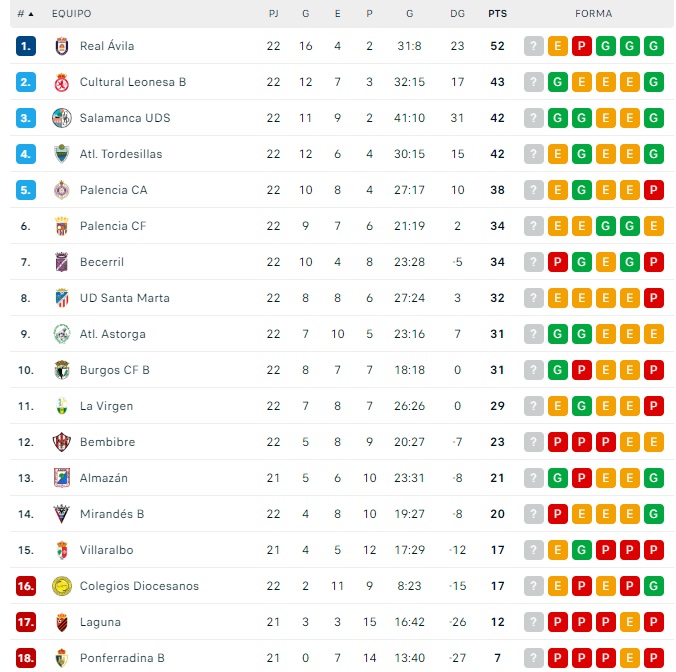 El Salamanca UDS se pone tercero y sue&ntilde;a con quedarse a 7 puntos del &Aacute;vila esta jornada | Imagen 1