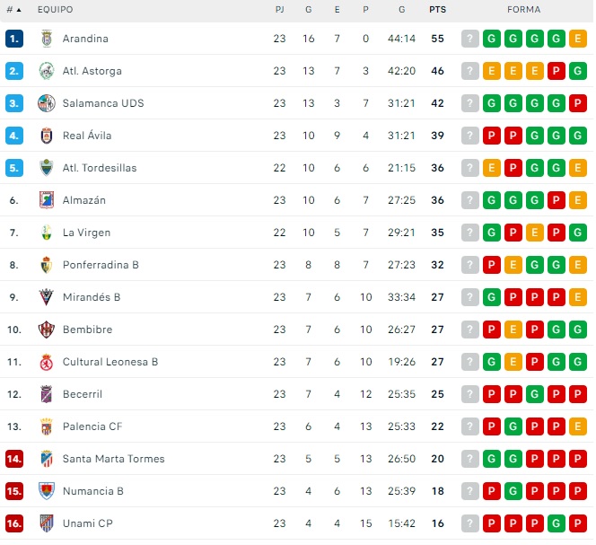 El Salamanca UDS ya es tercero y el Astorga se le empieza a poner a tiro | Imagen 1