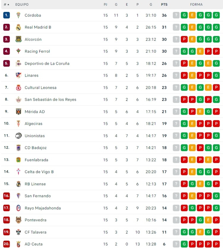 As&iacute; queda la clasificaci&oacute;n para Unionistas tras la jornada intersemanal | Imagen 1