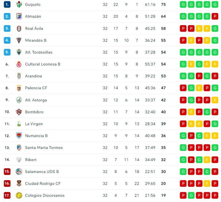 Cara y cruz para los salmantinos: un ascenso, dos descensos y dos equipos pendientes de no bajar por arrastres | Imagen 1