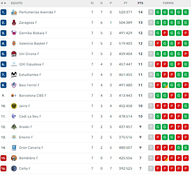 El Perfumer&iacute;as Avenida asesta un golpe por el primer puesto en Liga: &uacute;nico invicto y con una victoria m&aacute;s que el resto como m&iacute;nimo | Imagen 1