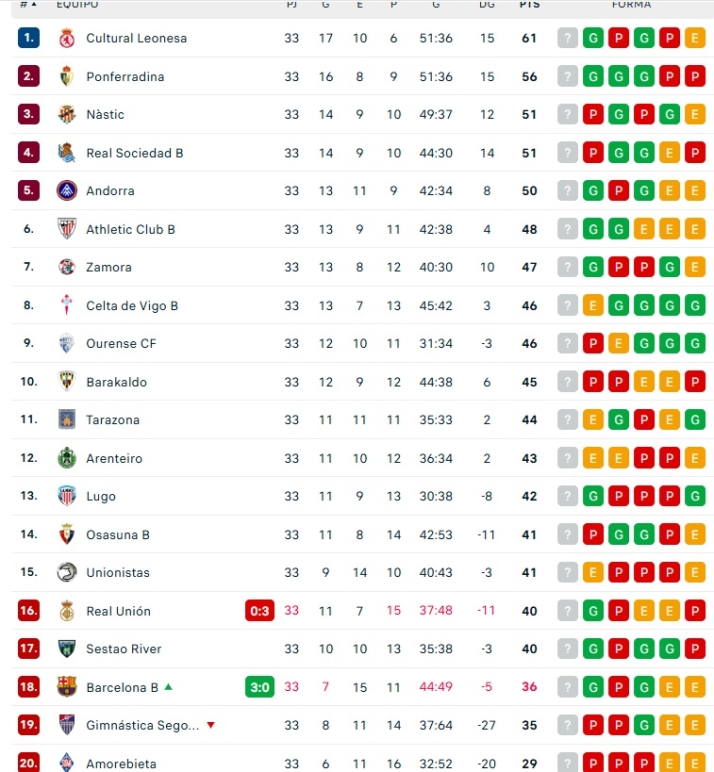 As&iacute; quedan las clasificaciones: Unionistas marca la salvaci&oacute;n y el Salamanca UDS tiene un colch&oacute;n  | Imagen 1