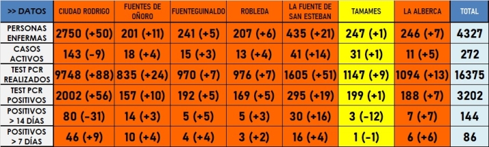 La Zona de Tamames, entre las 3 &uacute;nicas de las 248 de toda la regi&oacute;n que no se encuentra en naranja | Imagen 1