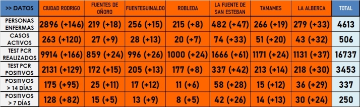 Ciudad Rodrigo supera el centenar de positivos en 7 d&iacute;as por primera vez desde febrero | Imagen 1