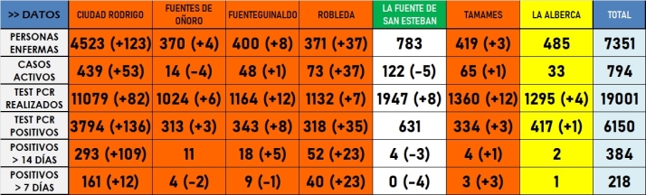La Zona de La Fuente de San Esteban baja a verde cuatro meses despu&eacute;s | Imagen 1
