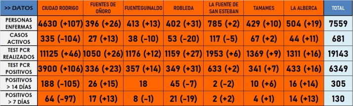 Contin&uacute;an bajando los datos generales de incidencia aunque 13 localidades suman positivos | Imagen 1