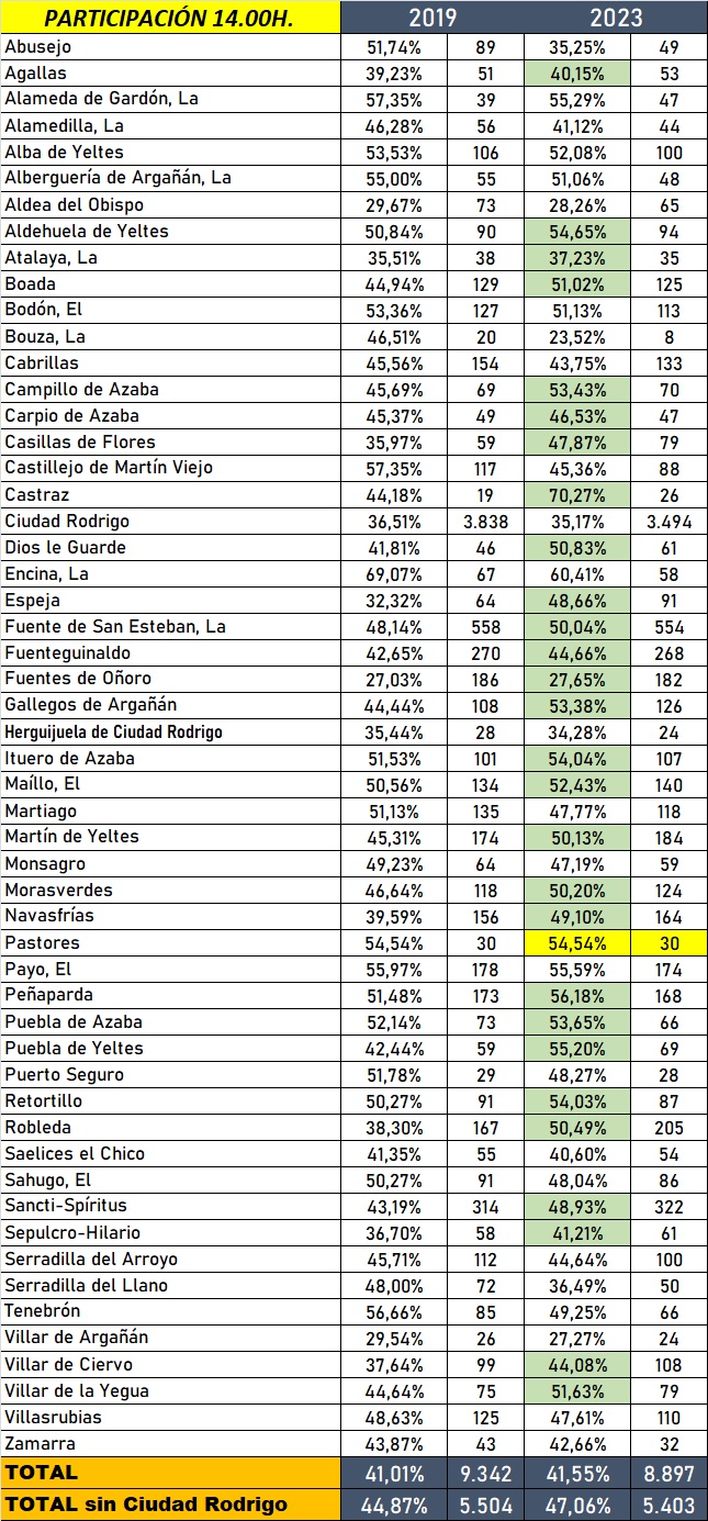 Aumenta ligeramente la participaci&oacute;n en el conjunto de la comarca con variopintas situaciones | Imagen 1