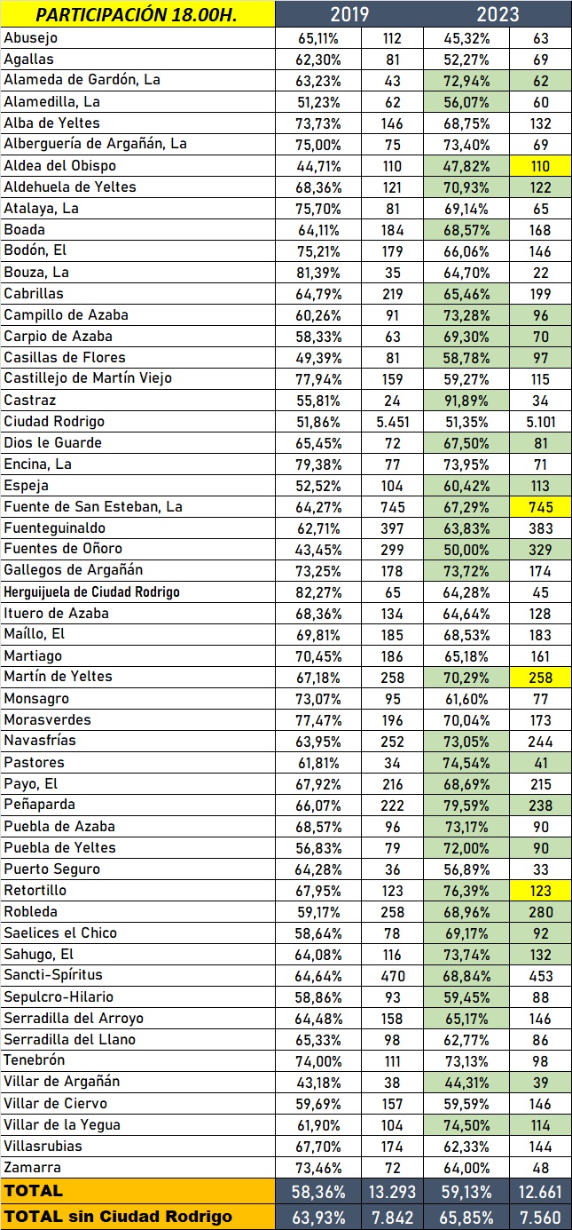 Se mantiene la t&oacute;nica en la comarca con una subida en conjunto de la participaci&oacute;n | Imagen 1