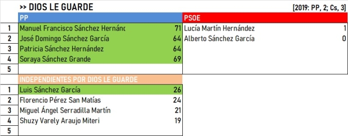 Resultados del Campo de Yeltes: Algunos cambios, pero se mantienen los bastiones cl&aacute;sicos | Imagen 7