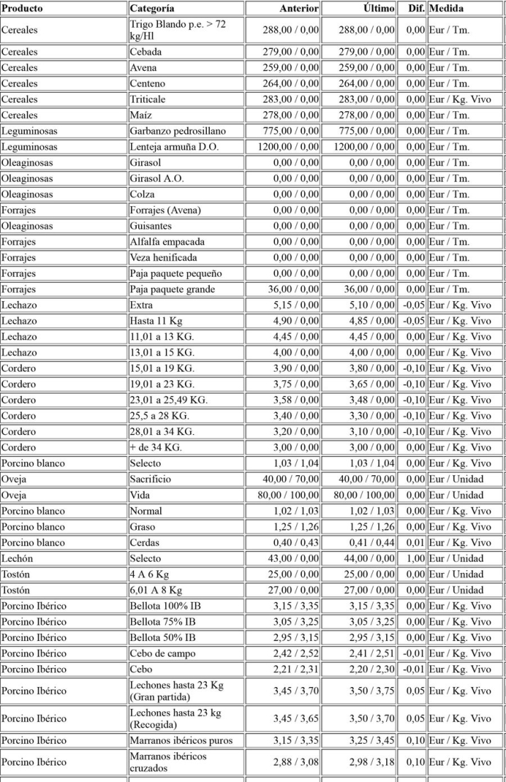 Una de cal y otra de arena en el ib&eacute;rico y nueva bajada del precio de los corderos | Imagen 1
