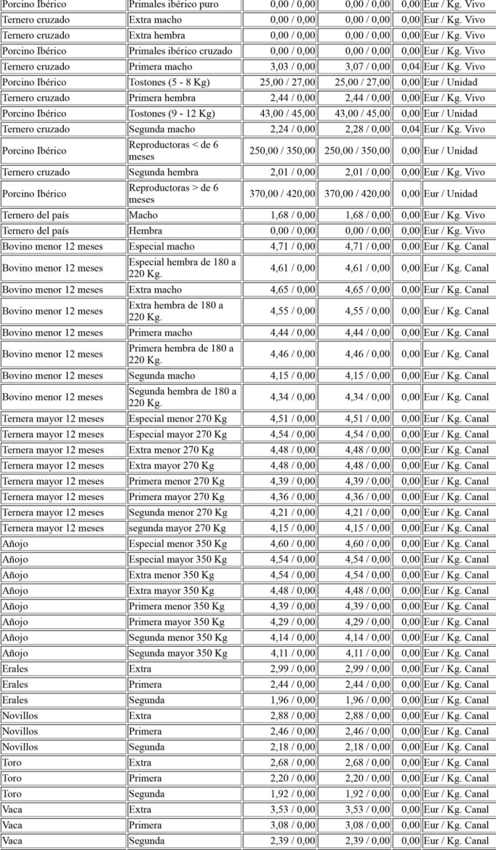 Una de cal y otra de arena en el ib&eacute;rico y nueva bajada del precio de los corderos | Imagen 2