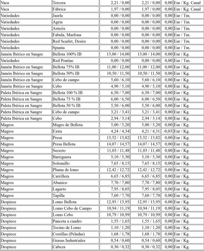 Una de cal y otra de arena en el ib&eacute;rico y nueva bajada del precio de los corderos | Imagen 3