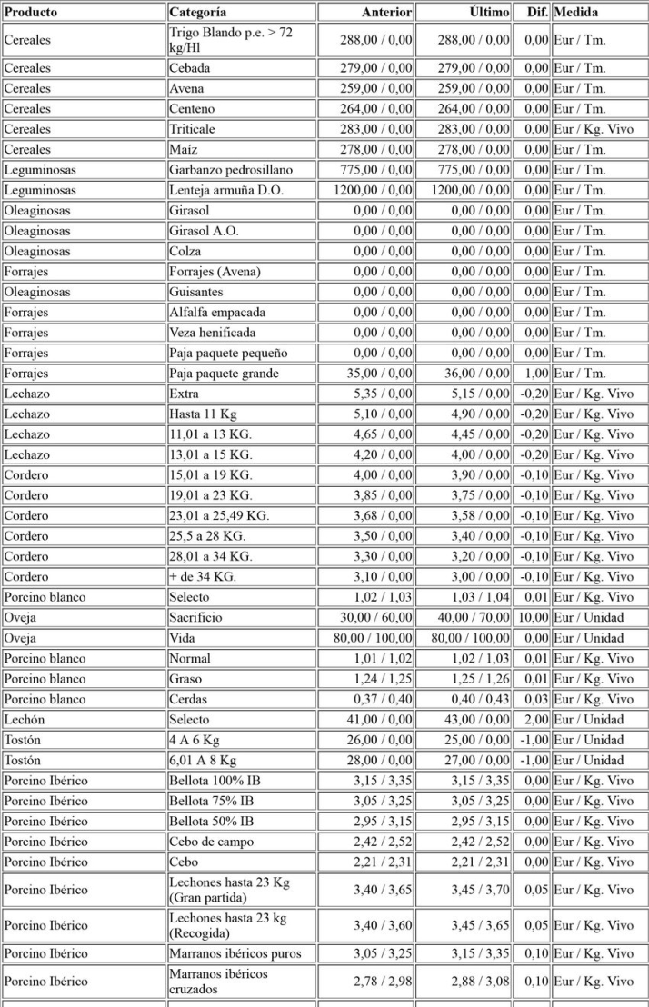 Los corderos contin&uacute;an bajando de precio mientras suben porcino blanco e ib&eacute;rico con el vacuno de cebo | Imagen 1