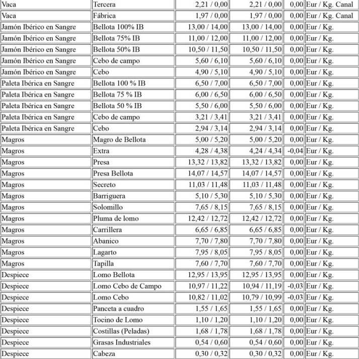 Los corderos contin&uacute;an bajando de precio mientras suben porcino blanco e ib&eacute;rico con el vacuno de cebo | Imagen 3