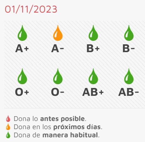 Este jueves, nueva sesi&oacute;n de donaci&oacute;n con necesidad no urgente de A Negativo | Imagen 1