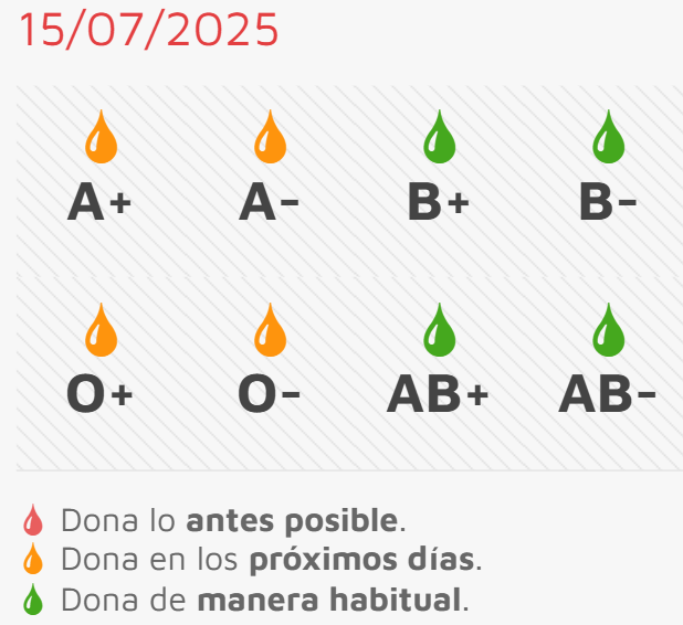 Este jueves, sesi&oacute;n de donaci&oacute;n con necesidad de sangre de cuatro grupos | Imagen 1