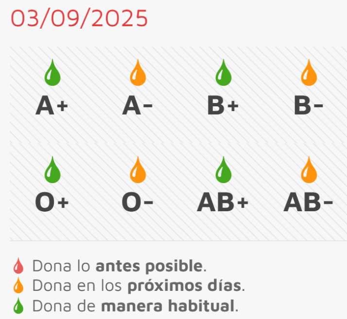 El viernes, sesi&oacute;n de donaci&oacute;n de sangre en el Centro de Salud y Especialidades | Imagen 1