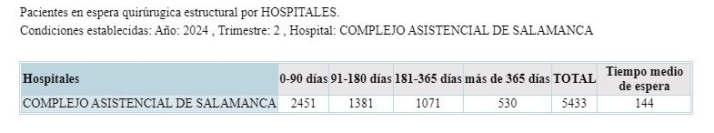 La espera media para una operaci&oacute;n en Salamanca es de 144 d&iacute;as | Imagen 1