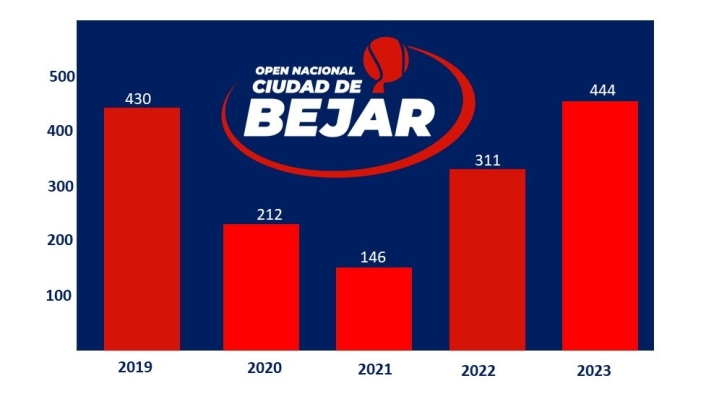R&eacute;cord de participaci&oacute;n en el Open de Tenis de B&eacute;jar 2023 | Imagen 1