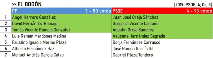 Resultados de El Rebollar, Agadones y Campo de Robledo y Malvar&iacute;n: Pe&ntilde;aparda, &uacute;nico lugar en el aire | Imagen 3
