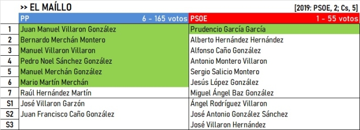 Resultados del Campo de Yeltes: Algunos cambios, pero se mantienen los bastiones cl&aacute;sicos | Imagen 8