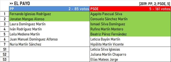 Resultados de El Rebollar, Agadones y Campo de Robledo y Malvar&iacute;n: Pe&ntilde;aparda, &uacute;nico lugar en el aire | Imagen 10