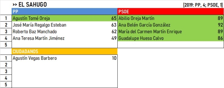 Resultados de El Rebollar, Agadones y Campo de Robledo y Malvar&iacute;n: Pe&ntilde;aparda, &uacute;nico lugar en el aire | Imagen 13