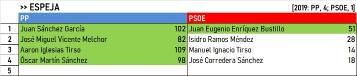 Resultados del Campo de Arga&ntilde;&aacute;n y Campo de Azaba: Cs sigue vivo &uacute;nicamente en Puebla de Azaba | Imagen 9