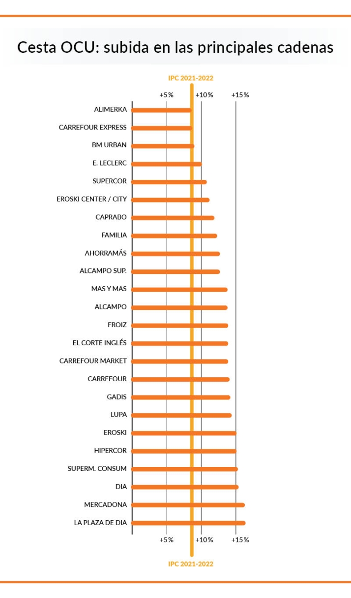 &iquest;Cu&aacute;les son los supermercados que m&aacute;s han subido los precios y los que menos?  | Imagen 1