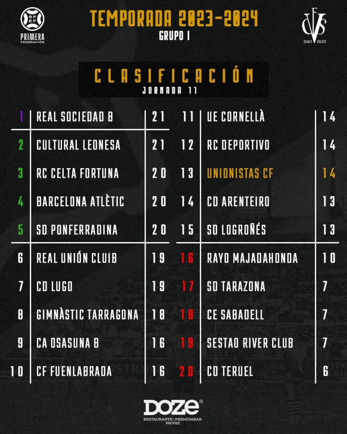 Unionistas, con margen sobre el descenso | Imagen 1