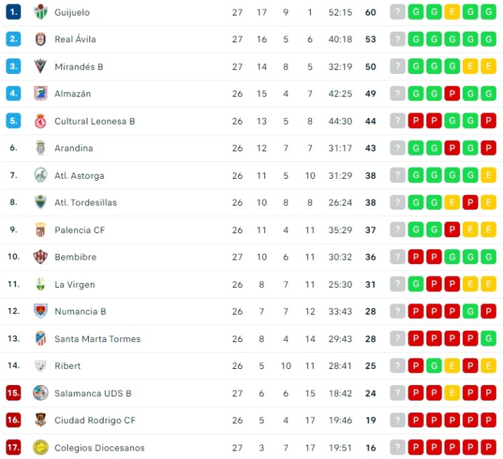 Cuatro equipos charros, en apuros y en busca de la salvaci&oacute;n | Imagen 1
