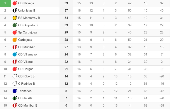 El filial de Unionistas mete presi&oacute;n al l&iacute;der Navega | Imagen 1